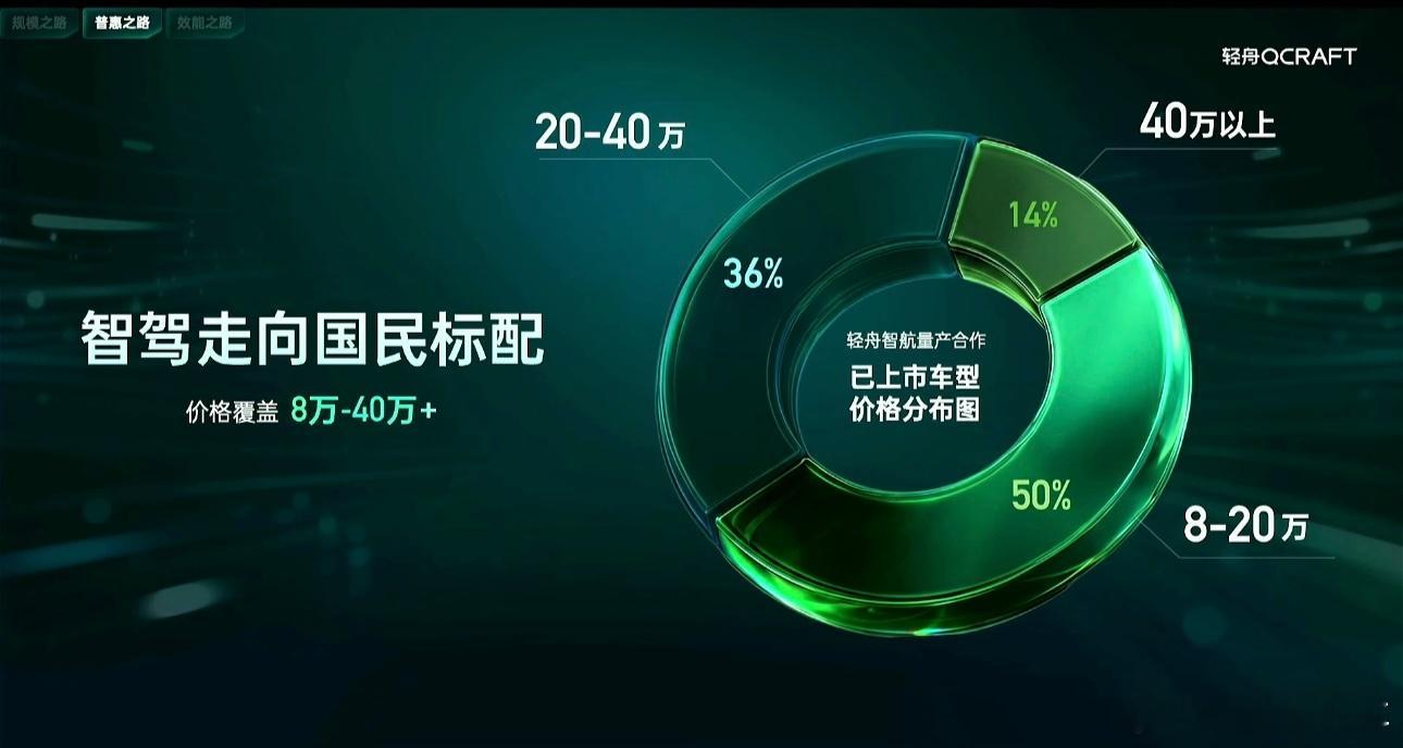 8万级的城市NOA不是梦。