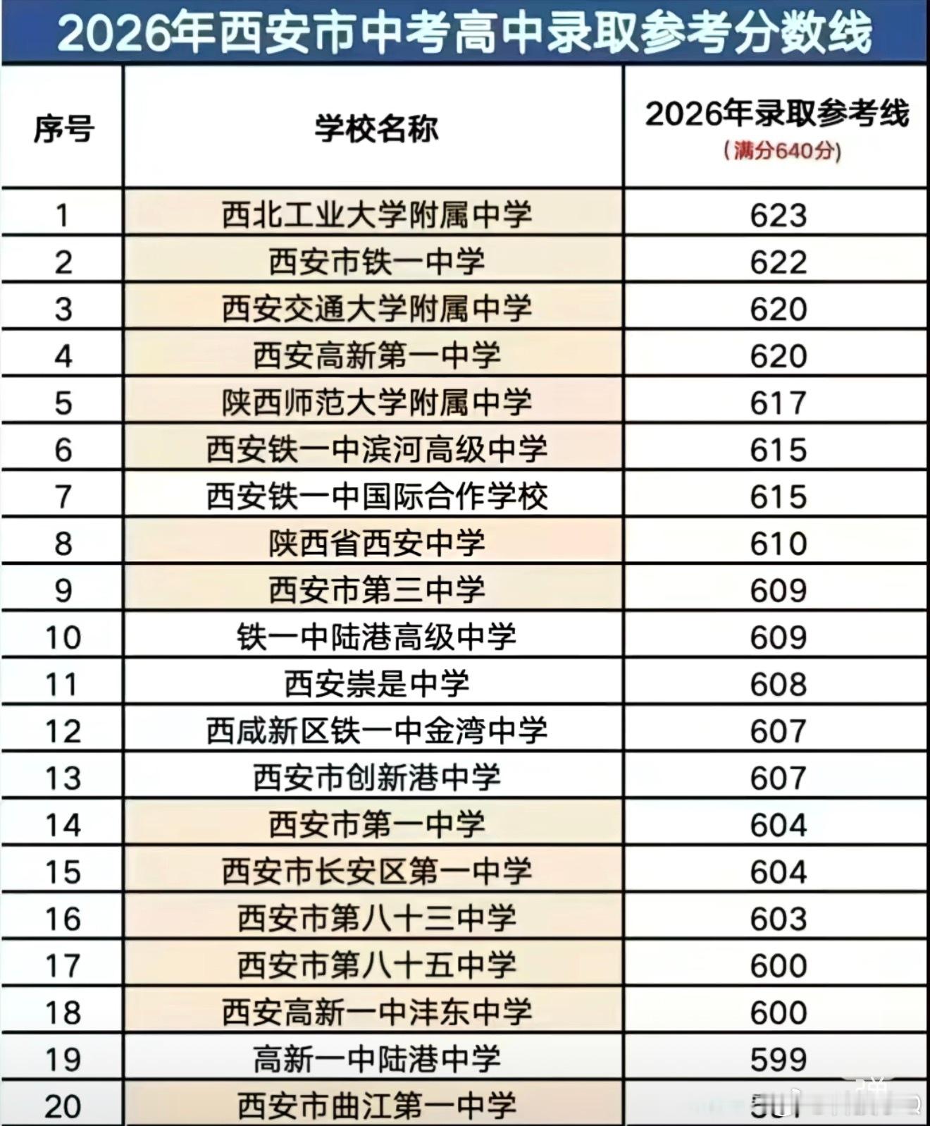 看见今年西安这中考分数线这得投入多少经费才能够补上来啊640得满分的分数线62