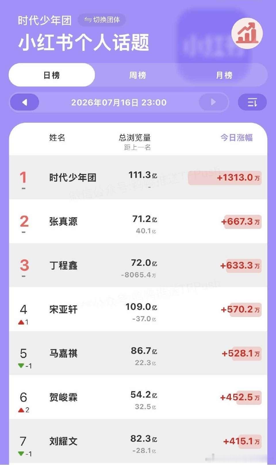 投昨日小红书个人话题热度排名：5231746，5又是第一