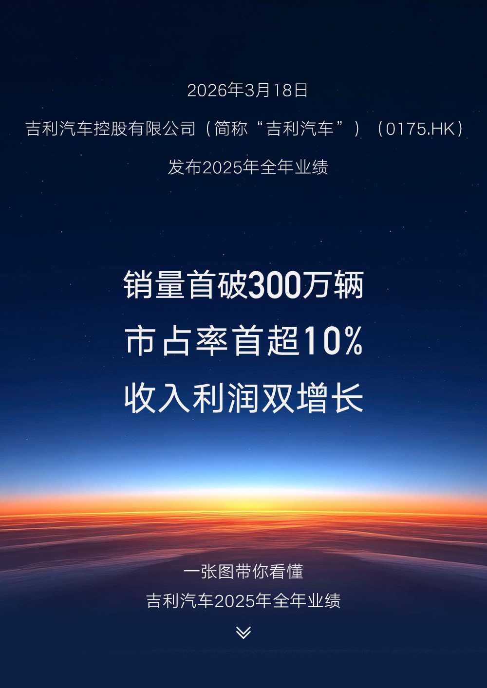吉利整合之后太强了，25年全年财报真牛啊1️⃣总销量302.5万辆（+39%）首