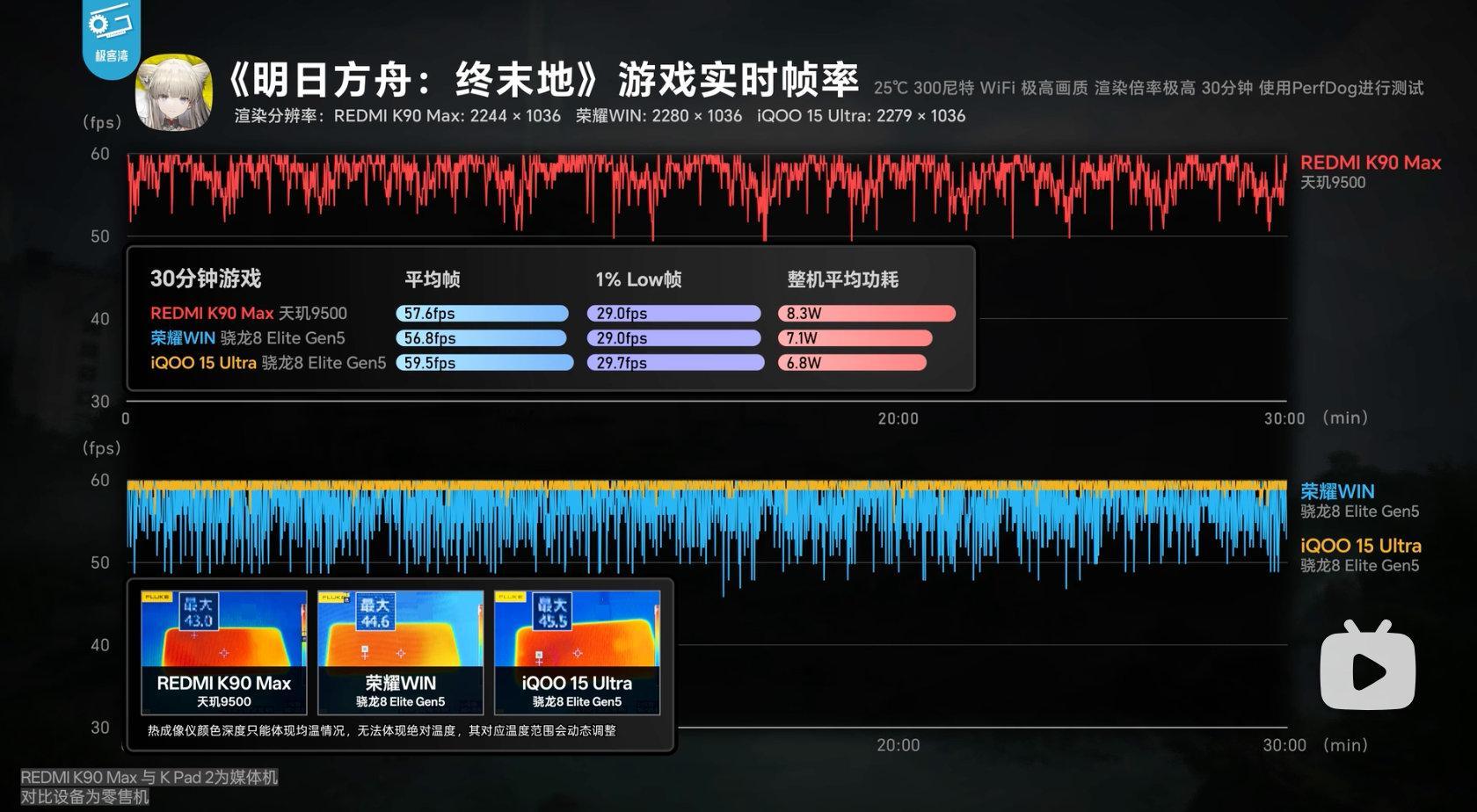 来，大声告诉我，「红米配天玑」后面是什么？极客湾新视频专门测试了红米新品K90