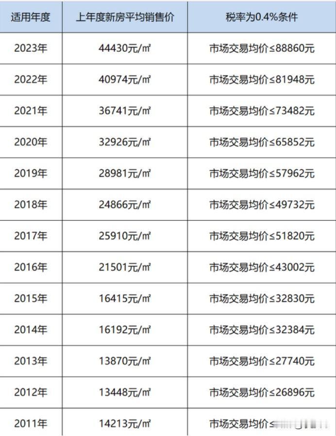 跌回2015年、2016年的大概率是二手房房价，而不是新房房价。因为如果看新房