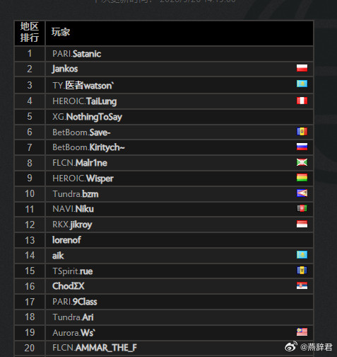 欧服天梯排行榜，莫言来到了第五名！dota2