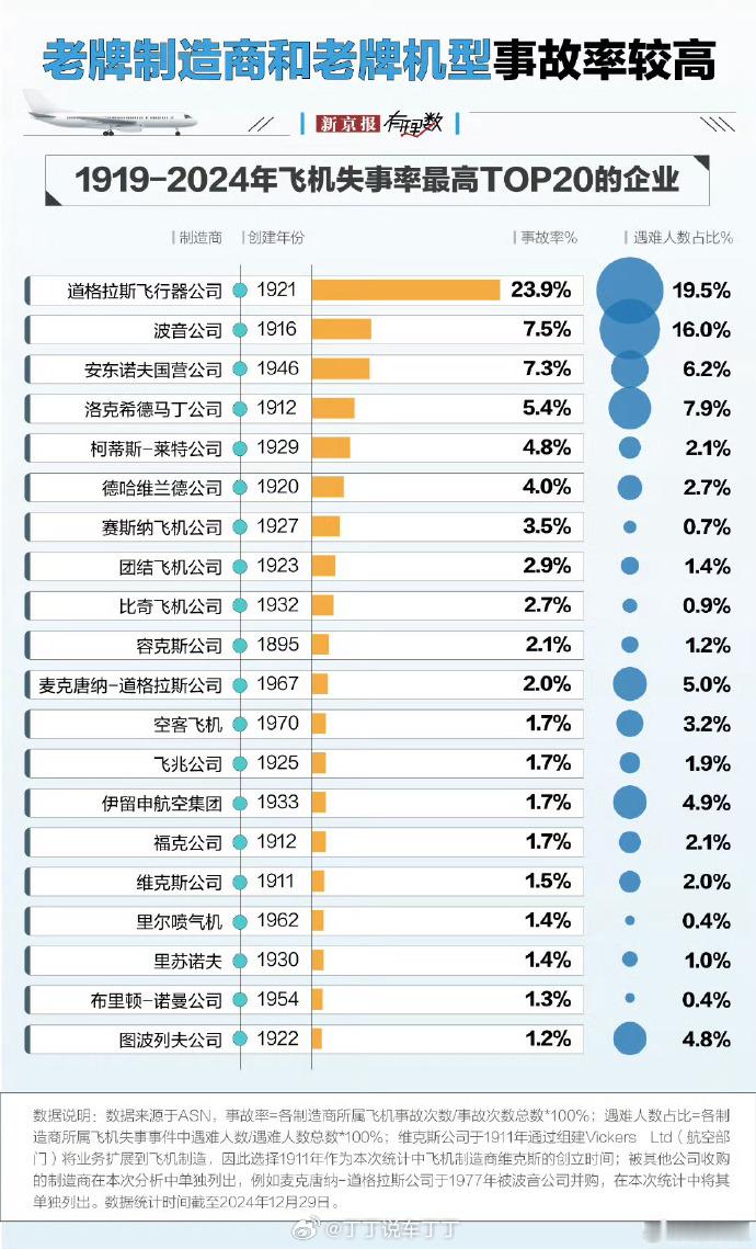 波音这么拉的吗🤐波音事故率全球第二​​​