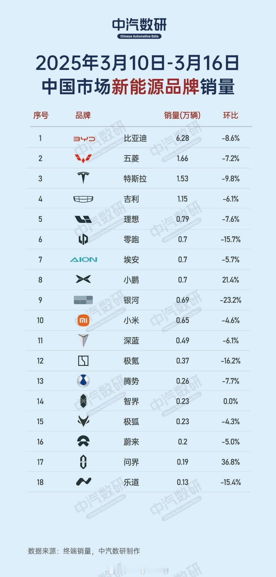 上周的新车销量数据出来了，新势力TOP5品牌是理想、零跑、小鹏、小米和极氪。