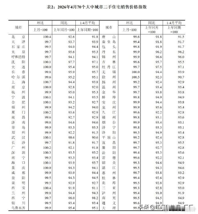 今年楼市小阳春的热度是明显高于了2024年，稍微弱于2025年，明显弱于2023