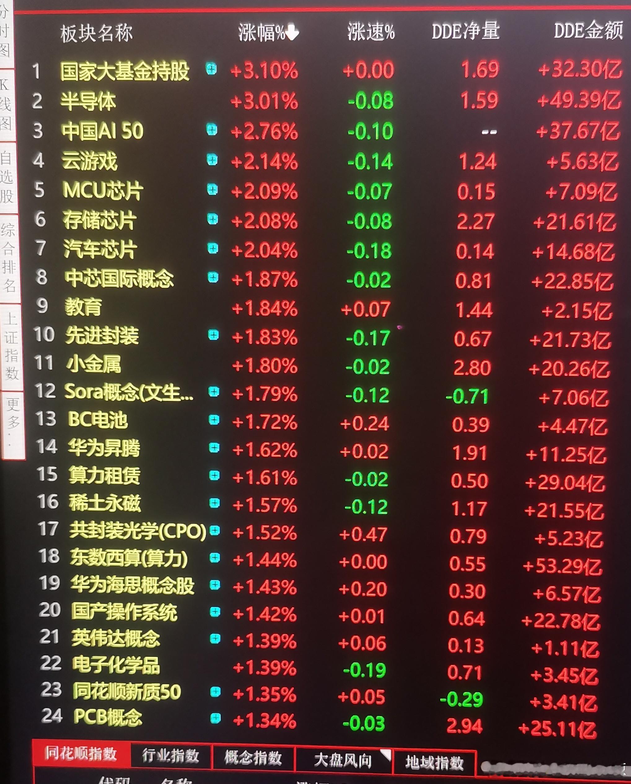 科技股的天下哈哈全是科技板块，半导体、中国AI50、MCU芯片、汽车芯片、存储芯