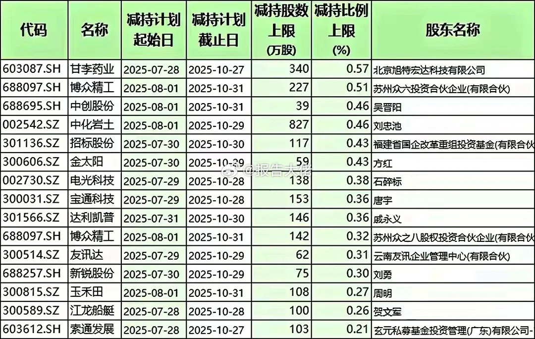 7月27日下周近遭股东减持，抓紧核对手中个股！​​​