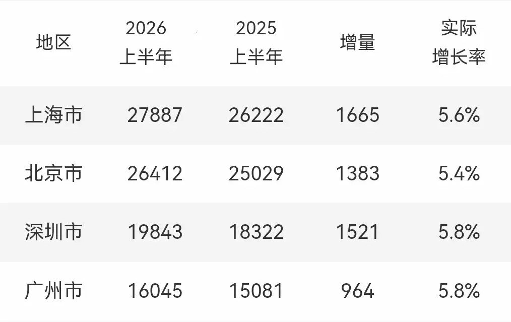 京沪广深上半年GDP出炉——上海：27886.6亿增速5.6%增量1664亿
