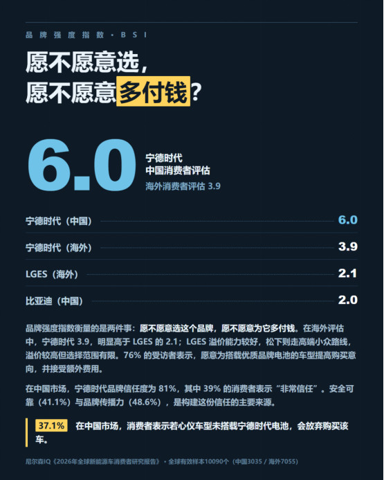 ｜尼尔森报告：宁德品质逼退竞品品牌强度指数（BSI）：宁德时代中国消费者评估6.0、海外3.9，比亚
