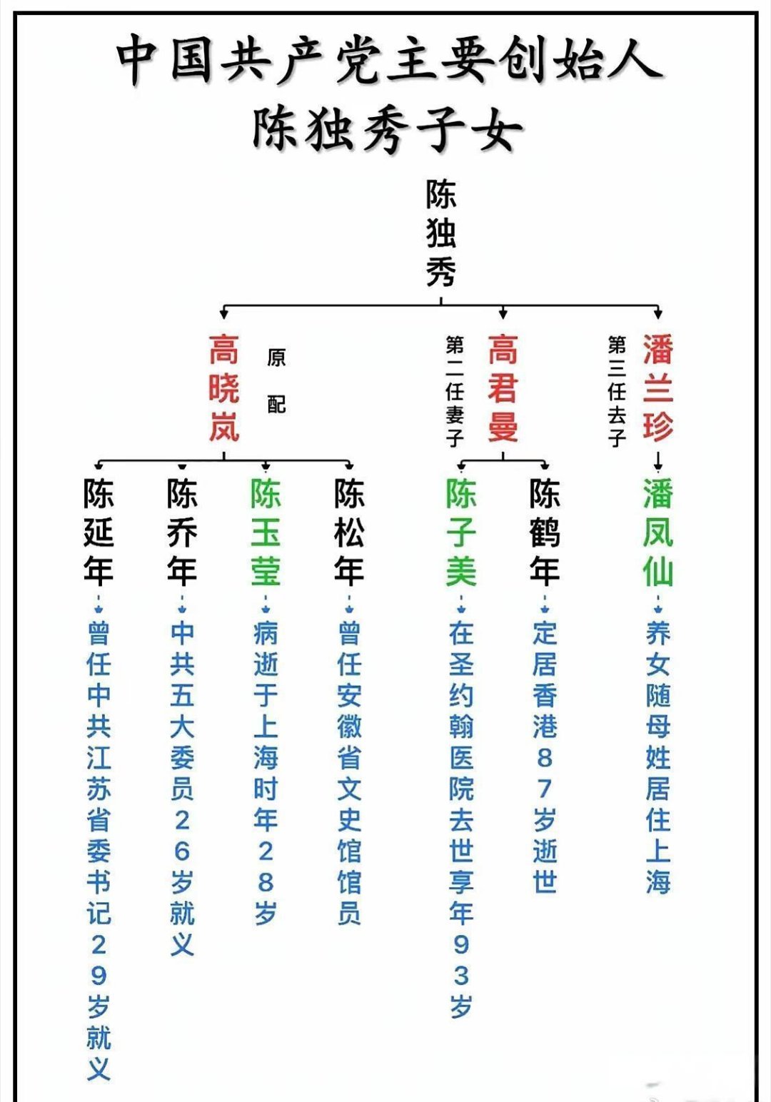 晴雨风说史晴雨风说史党的创始人陈独秀、李大钊后代子女情况​​​