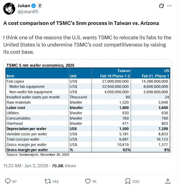 台积电美国工厂运营成本大幅上升 利润率或遭重大打击!