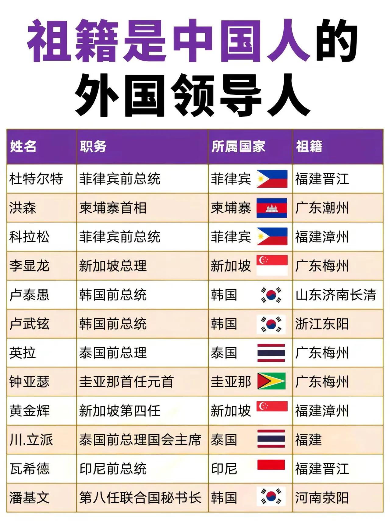 有哪些外国领导人的祖籍是我国？图中可以看到，东南亚的华裔领导数量众多。其