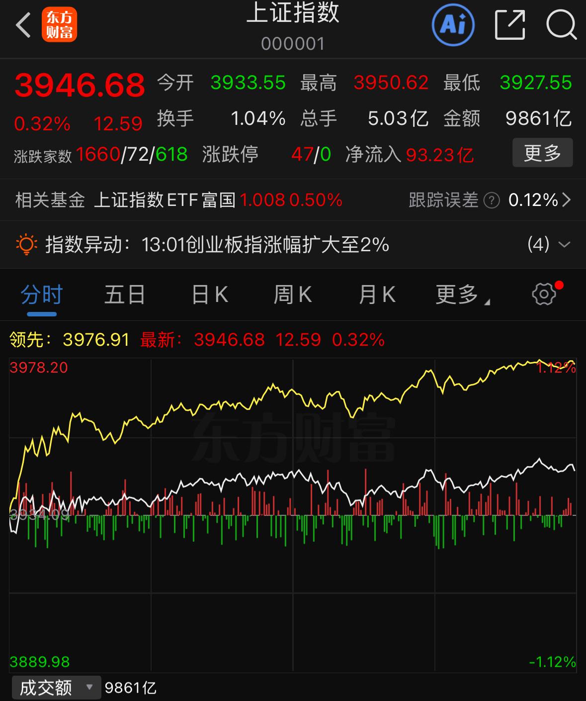今天市场再度缩量，很多人都在纠结，周四究竟会收红还是收绿，操作上又需要留意哪些关
