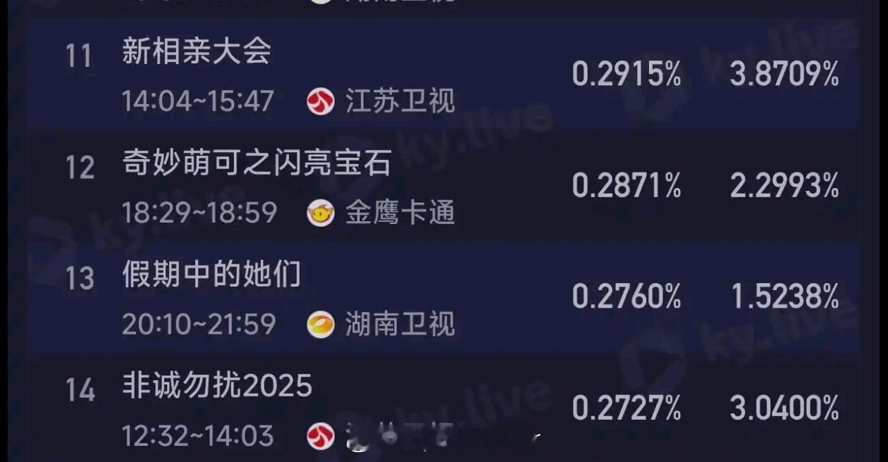 0.27+。湖南卫视周五黄金档综艺收视率再创新低，来自任洋的作品《假期中的她们》