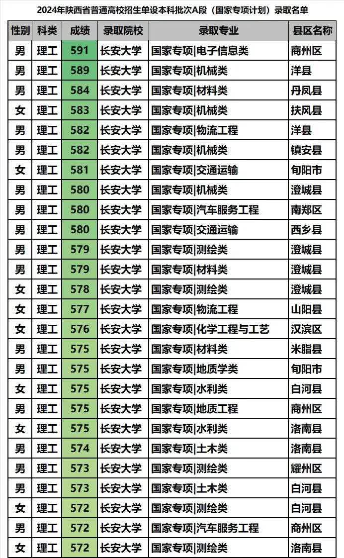 长安大学在陕西省国家专项录取74人，人数虽然很多，但分数却是最集中的。在录取这么