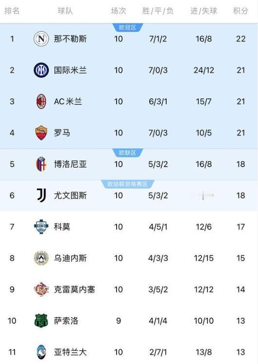 盘点意甲六强最新形势：那不勒斯目前来看，那不勒斯仍然是最大夺冠热门，就看孔蒂