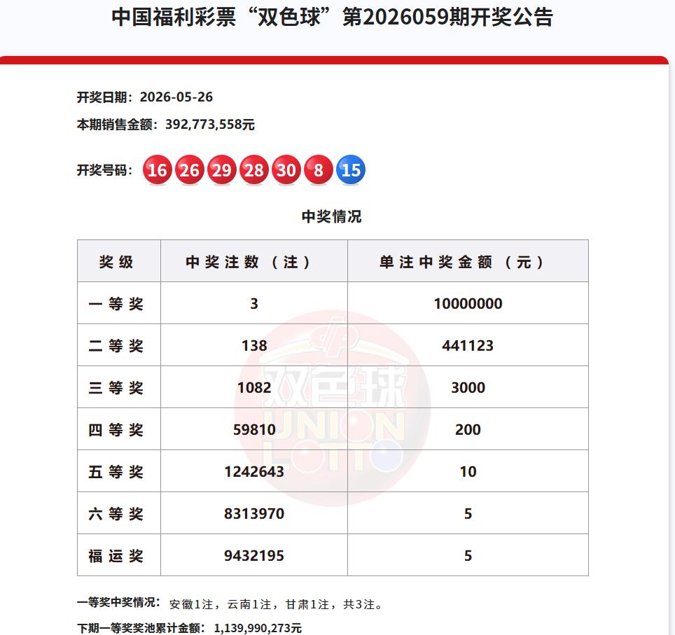 今晚开奖的双色球，一等奖大爆18注，单注奖金550万，全国10省市摘得头奖，其中