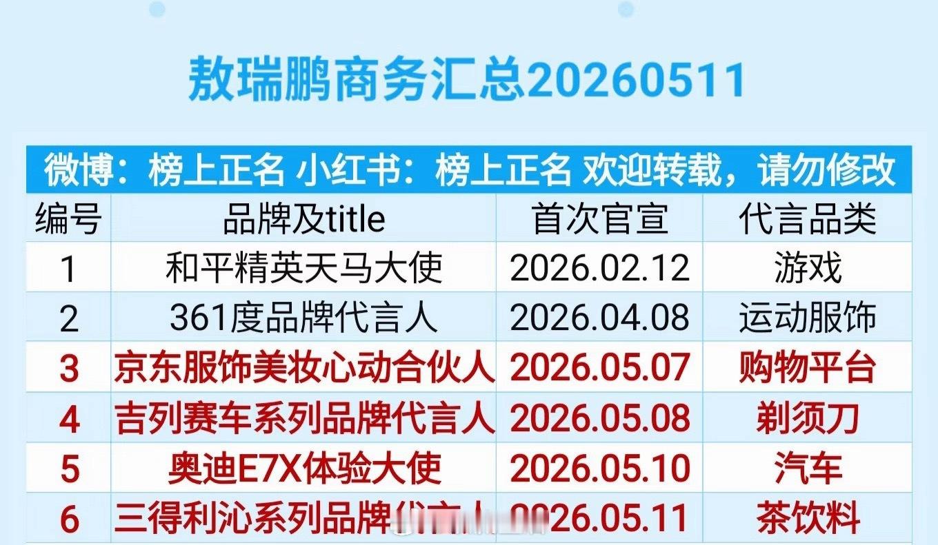 恭喜敖瑞鹏新代言官宣，今年宣的第七个商务！