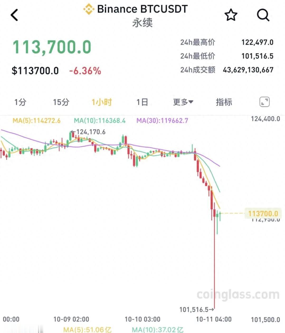 谁也没料到，2025年10月11日这一天，会成加密货币圈十年不遇的“灾难日”。凌