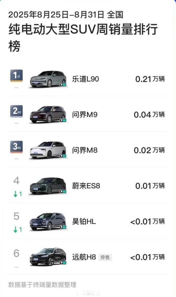 乐道l90纯电大型SUV周销冠军蔚来汽车​​​