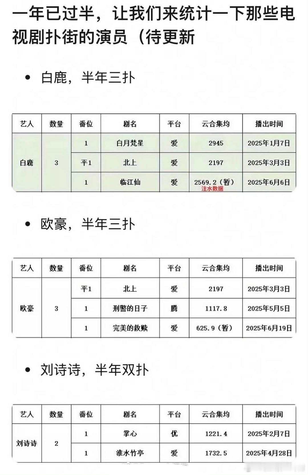网友汇总2025上半年扑街的演员​​​
