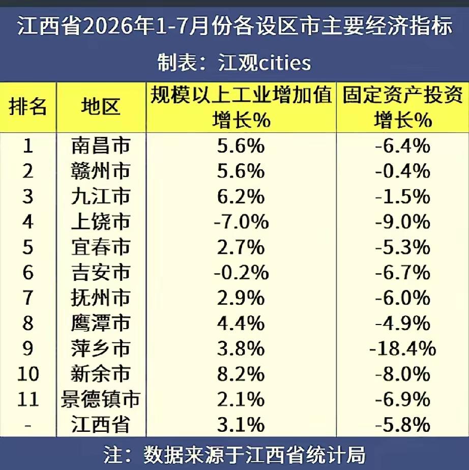 上饶的工业怎么回事？拖累江西整体工业。下半年可能没反转的可能，只能等2027年了