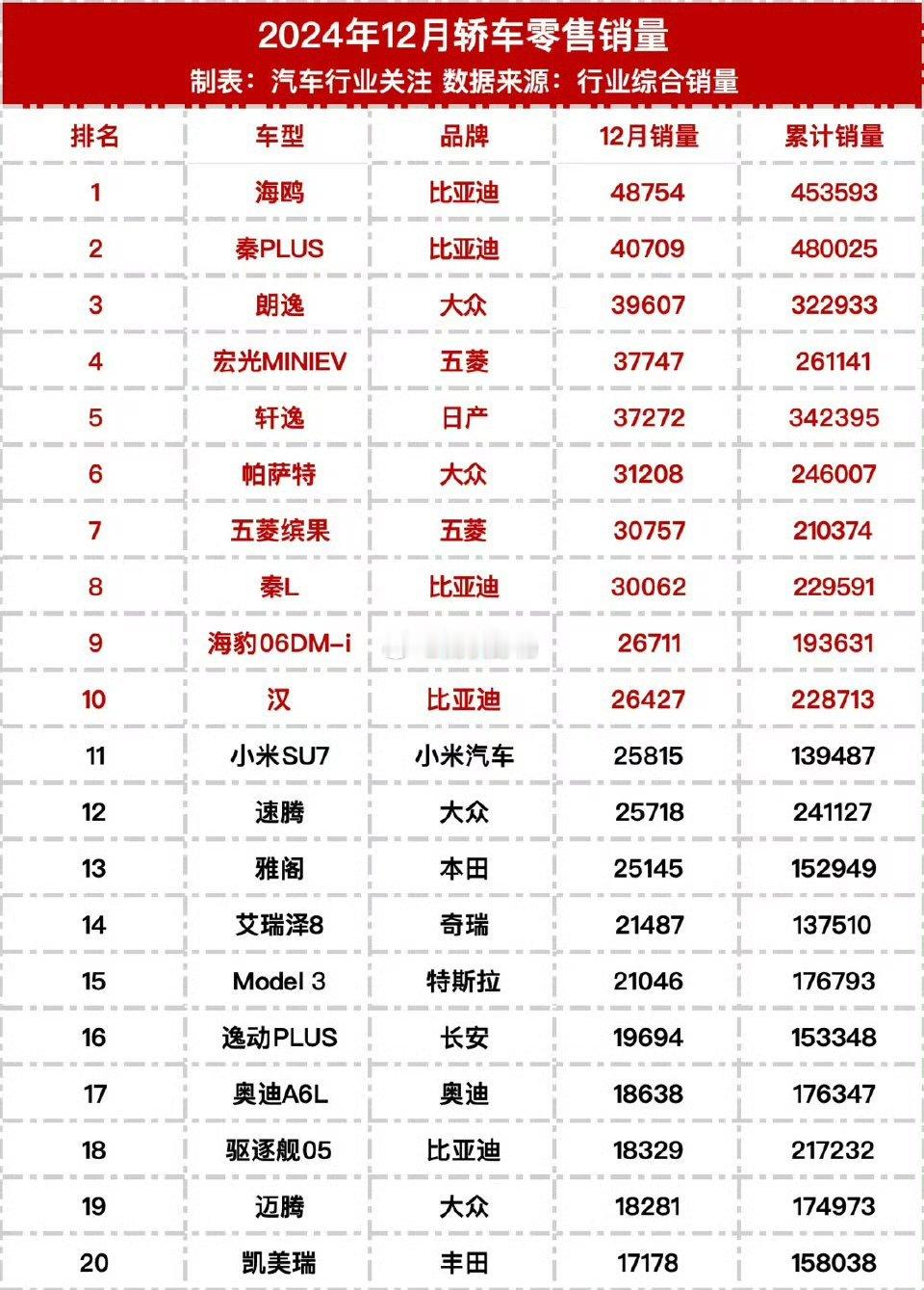 24年12月轿车排行榜朗逸、轩逸、帕萨特月销都到3万了。轩逸和朗逸的年累销量破3