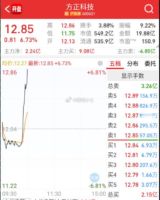 $方正科技sh600601$6亿美元订单小作文。