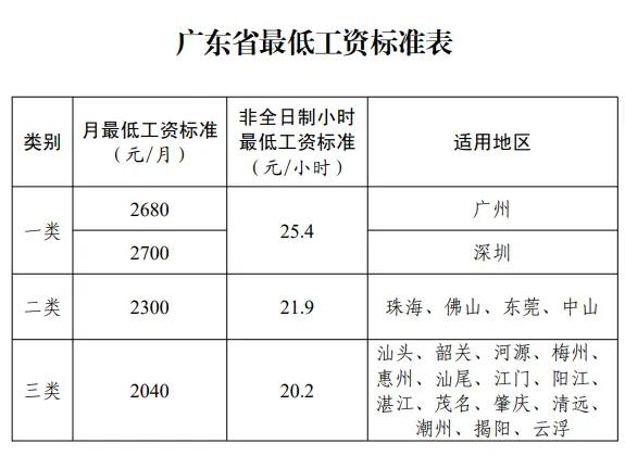 广东将于2026年9月1日起执行新的最低工资标准。广州、深圳为一类地区，月标准分