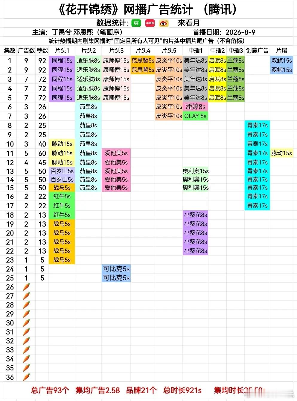 丁禹兮、邓恩熙花开锦绣今日超点大结局36集共93广，11集🥕​​​