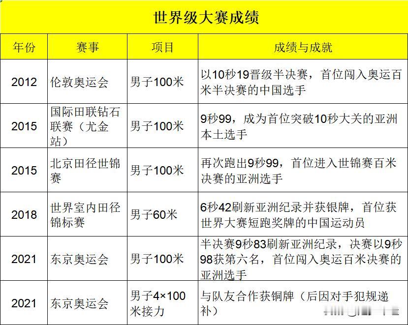 苏炳添是中国短跑史上的标志性人物，其职业生涯以突破性成就闻名。--2012年