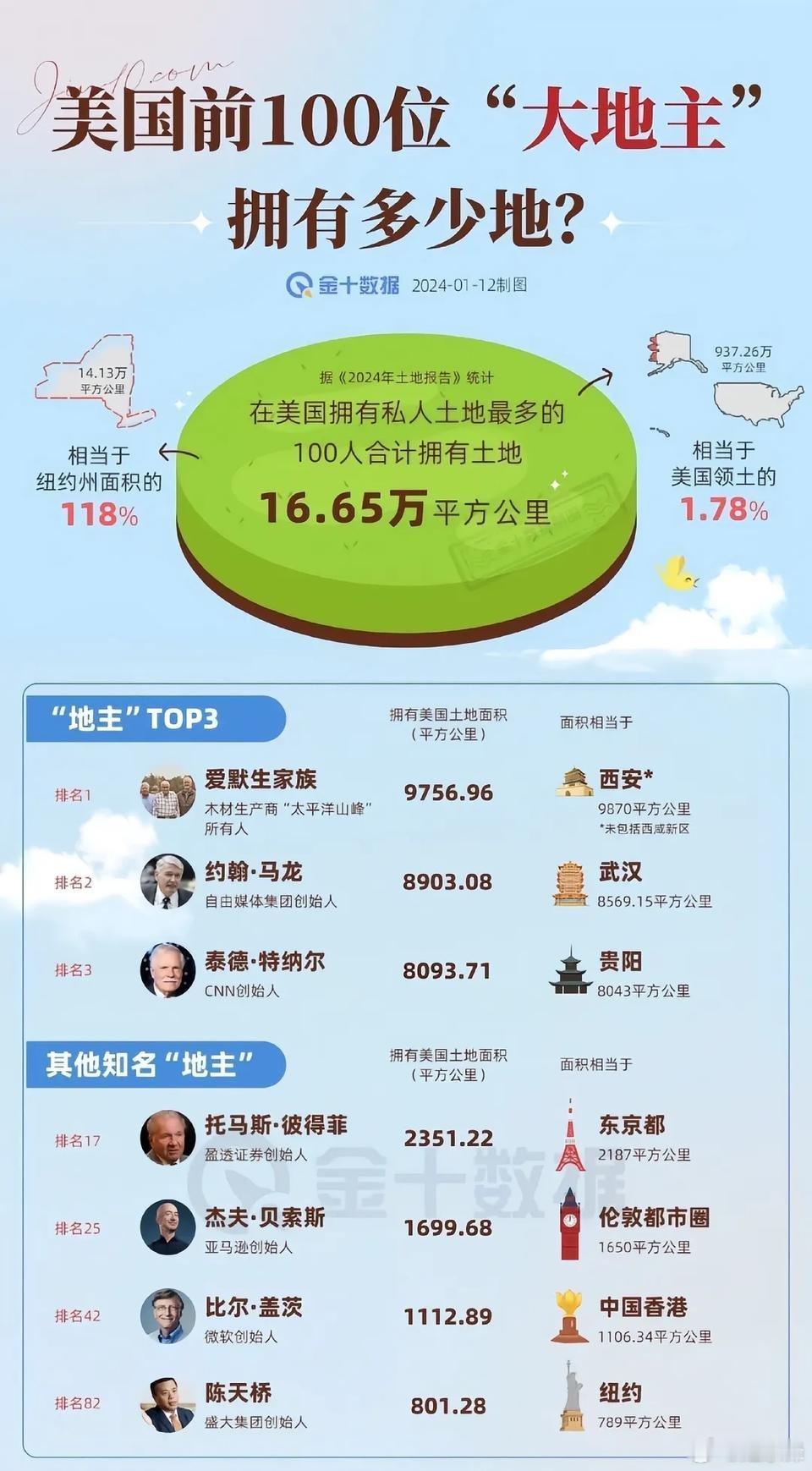 美国拥有私人土地最多的前几名“大地主”，2024年的旧闻