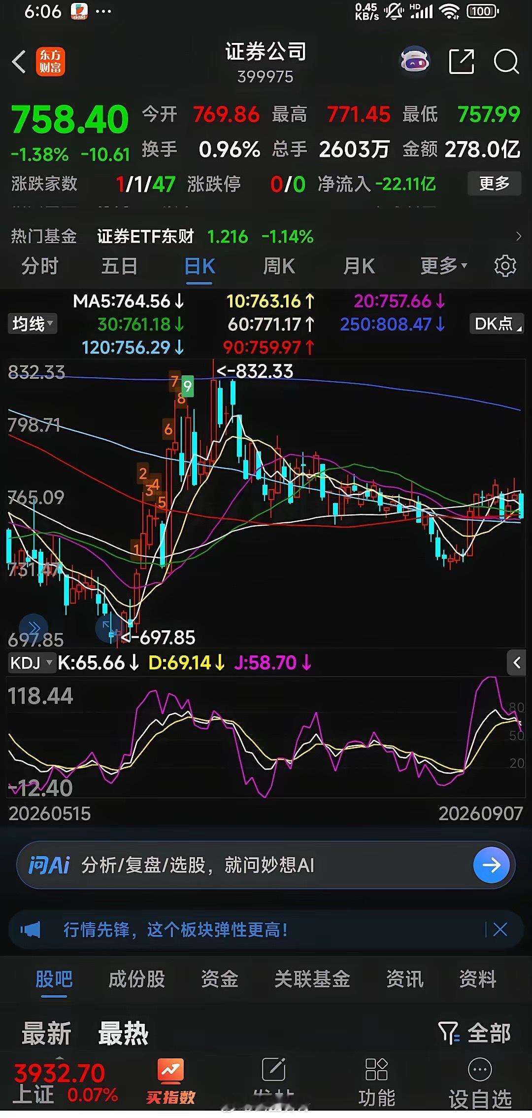 券商板块目前无法用技术面预测涨跌！看似要向上突破，却反杀向下！看似要向下破位，却