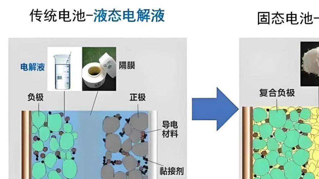 告别续航焦虑: 中国全固态电池技术取得重大突破, 量产正加速!