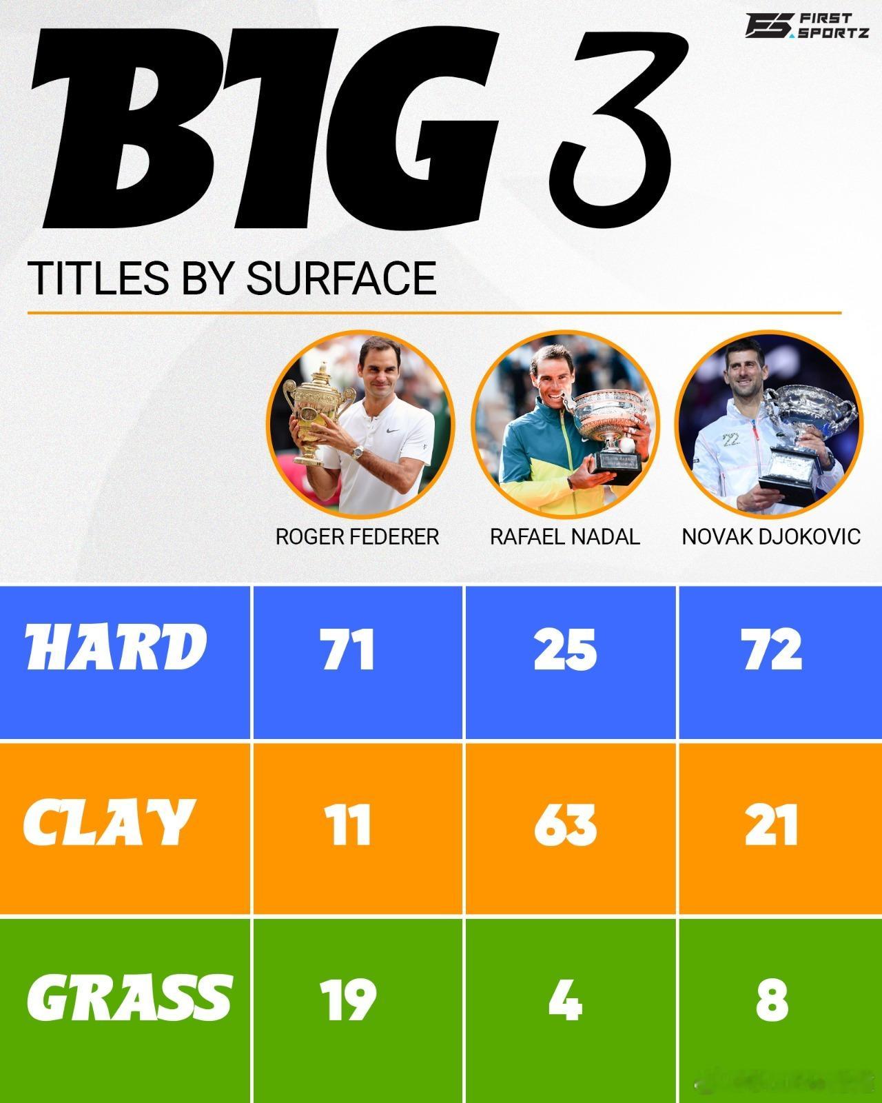 三巨头在三种场地的冠军数🔵🟢🟠🇨🇭费德勒硬地:71红土:11草地
