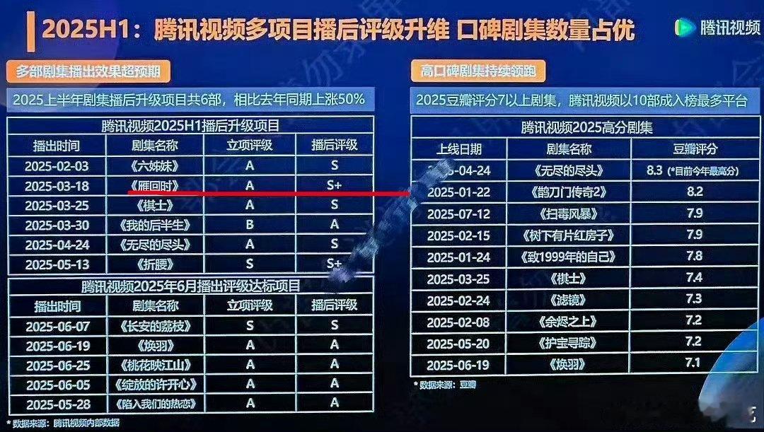 平台对自家剧播出满意程度会在他们每次一内外部大会中透露出来，比如《藏海传》《无忧
