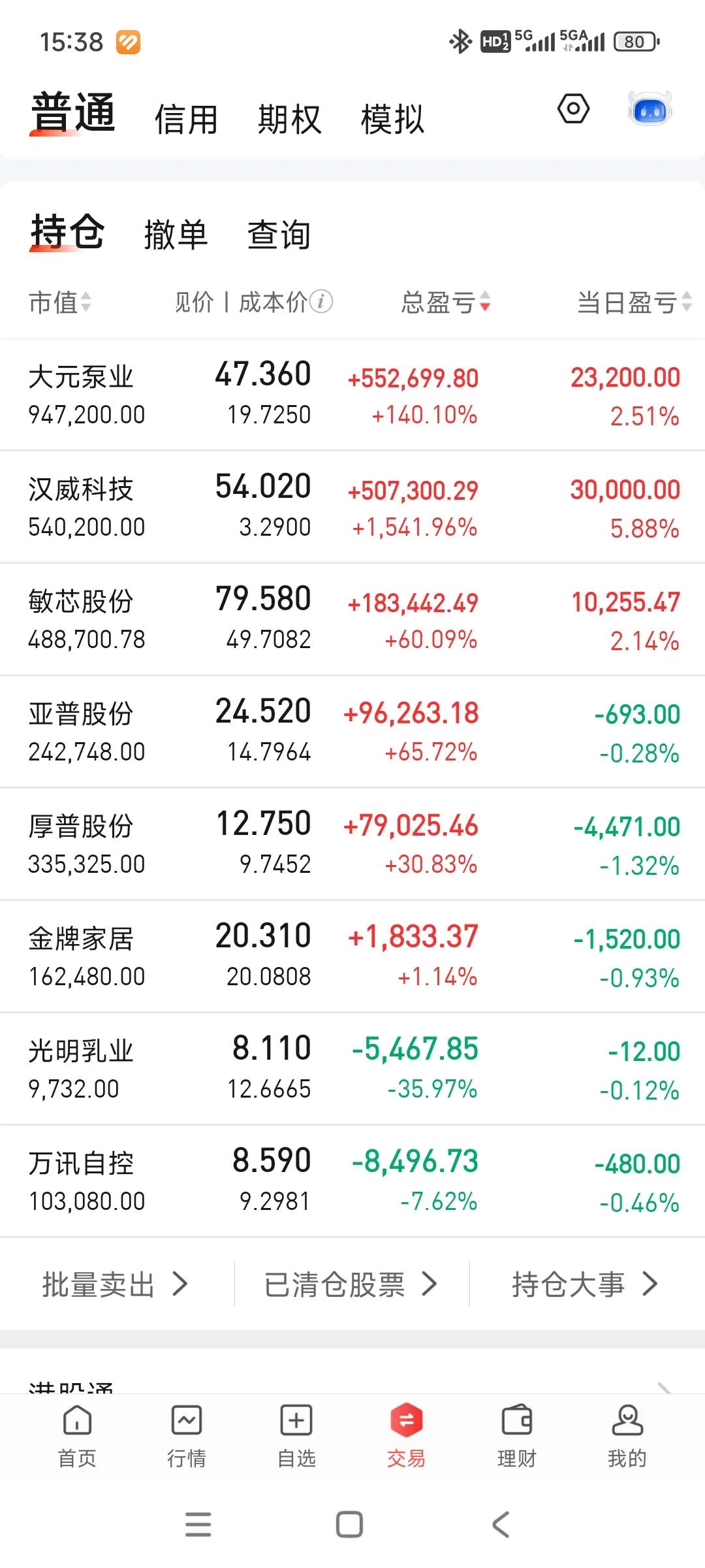 小肉。艰难站上280。