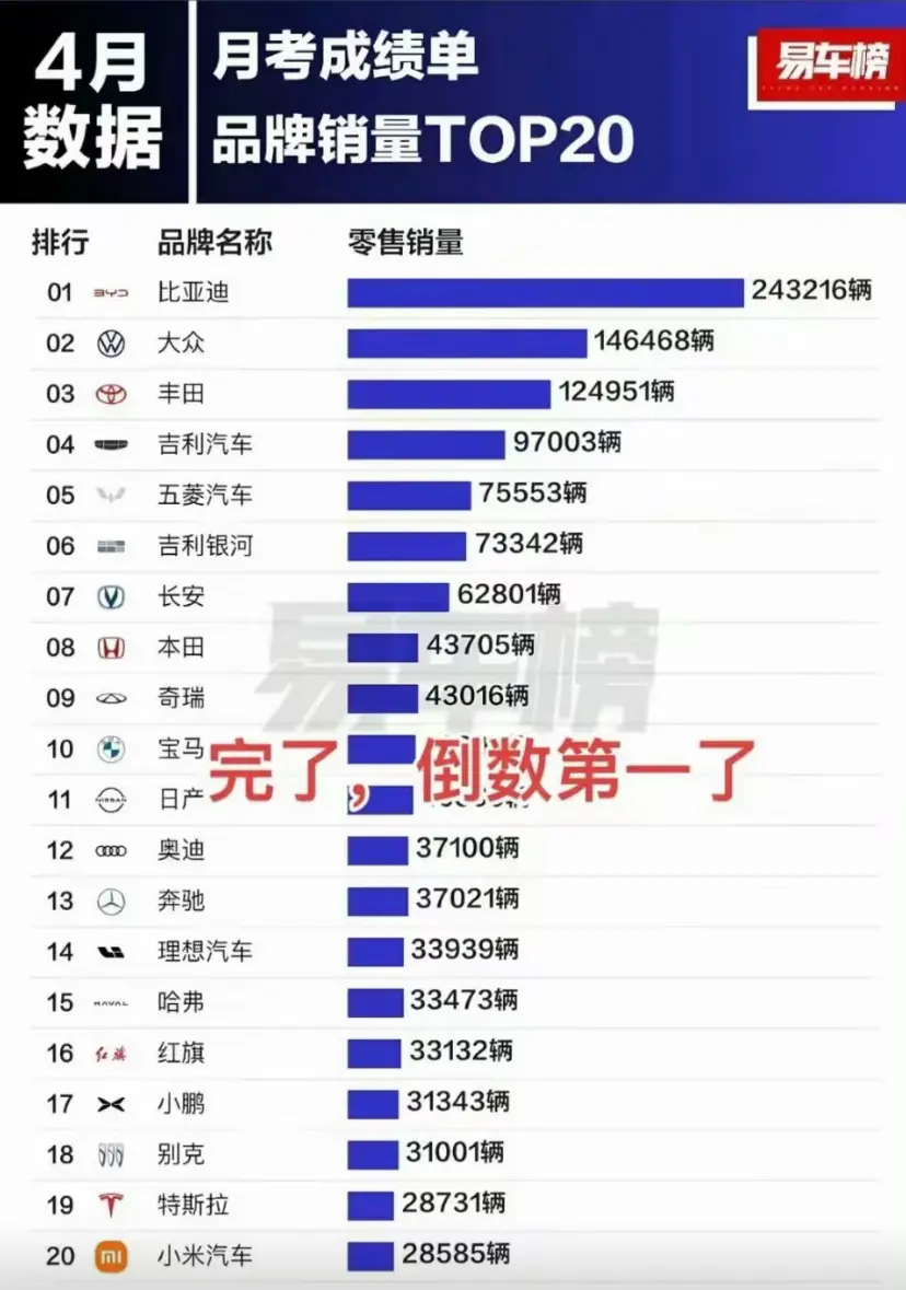 小米汽车销量排第20，还算可以的吧