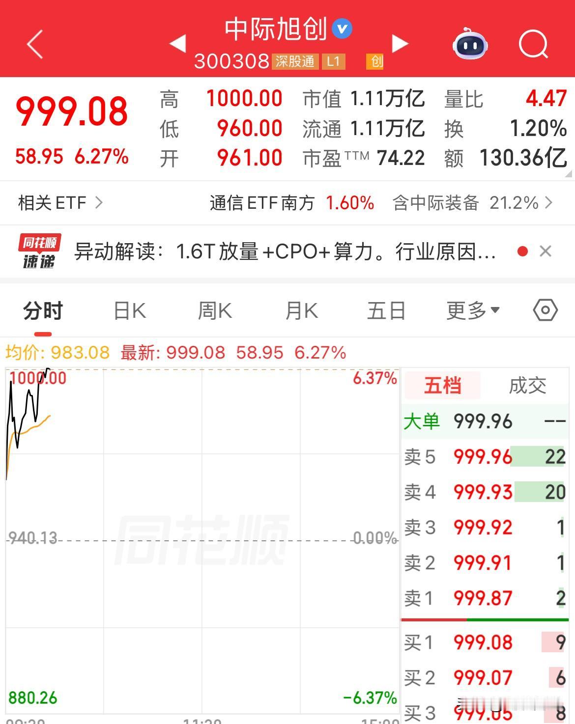 近一年涨970%！CPO概念“易中天”的天际旭创股价突破1000元了，市值突破1