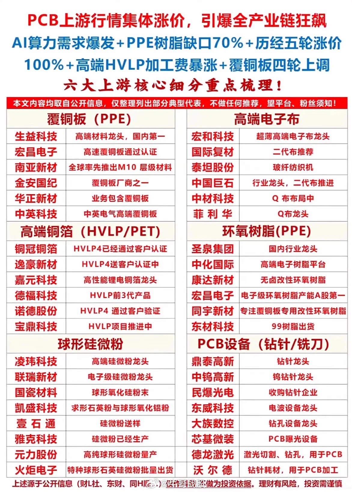 PCB行业大起底！六类核心细分市场深度解析PCB行业最近可是相当火爆，产业链全线