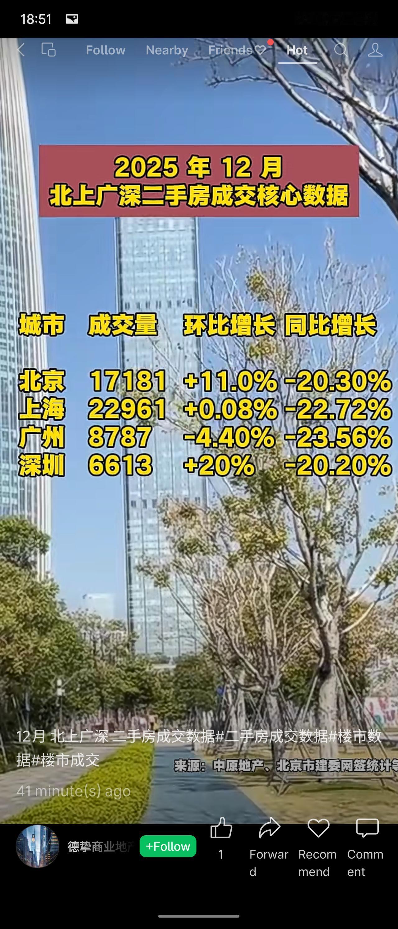 2025年12月，北上广深二手房成交量环比表现分化：北京、深圳分别增长11%和2