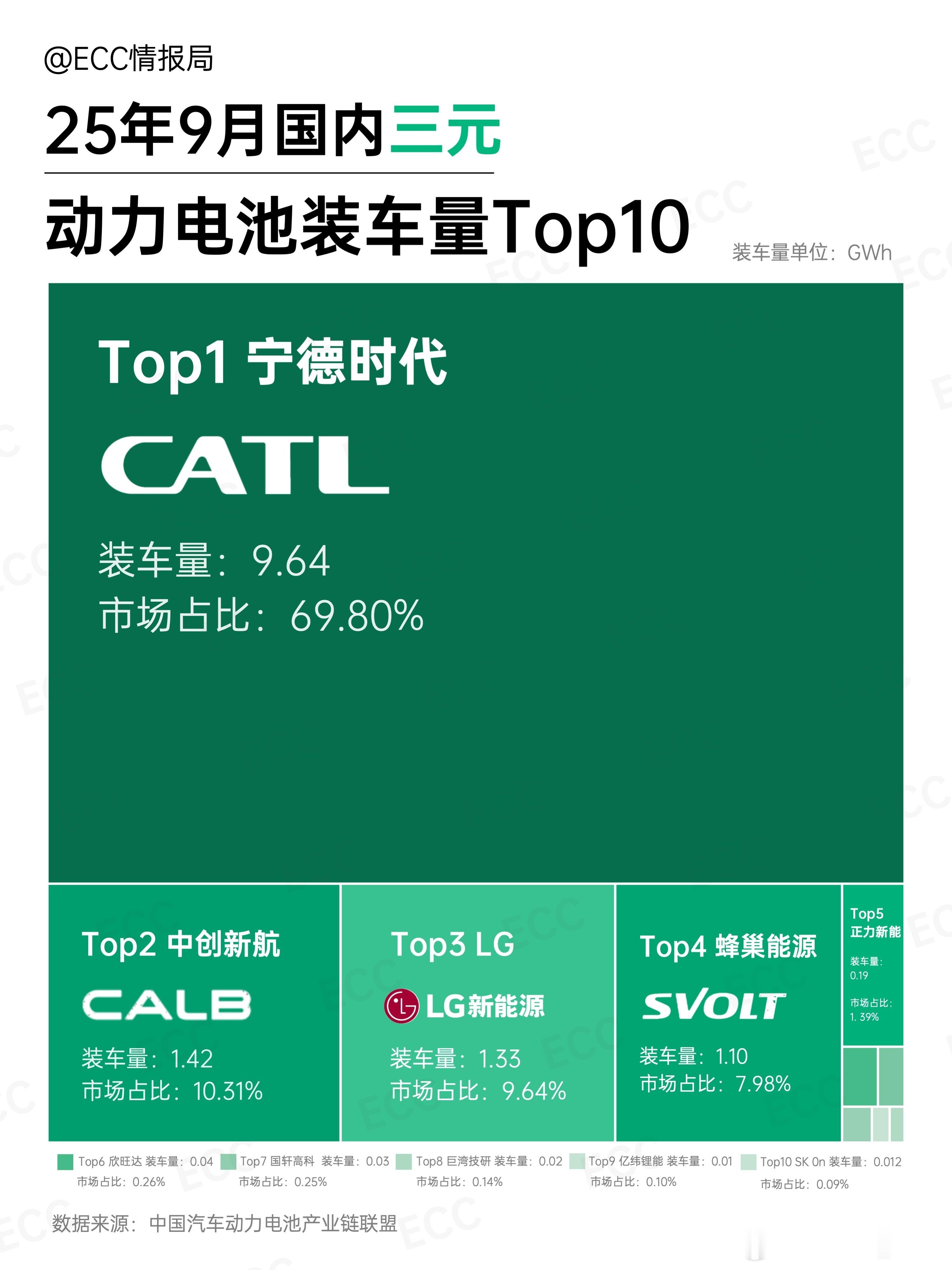 最近关于电池厂的产能，好像有各种传言。ECC情报局把9月各家电芯出货量的数据，