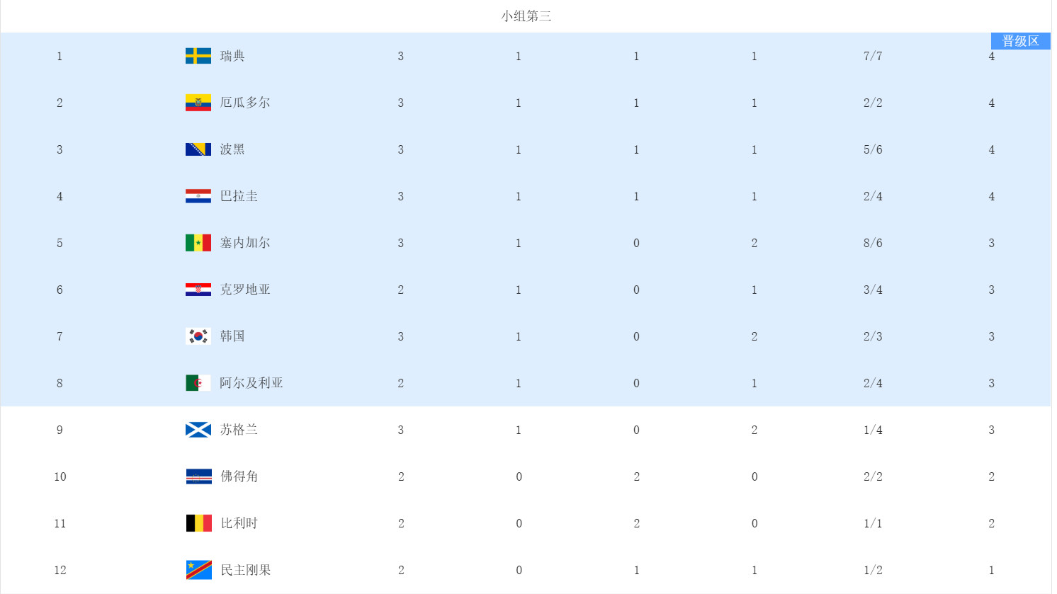韩国队被全世界针对佛得角，比利时净胜球都是0，韩国净胜球-1，如果佛得角VS沙