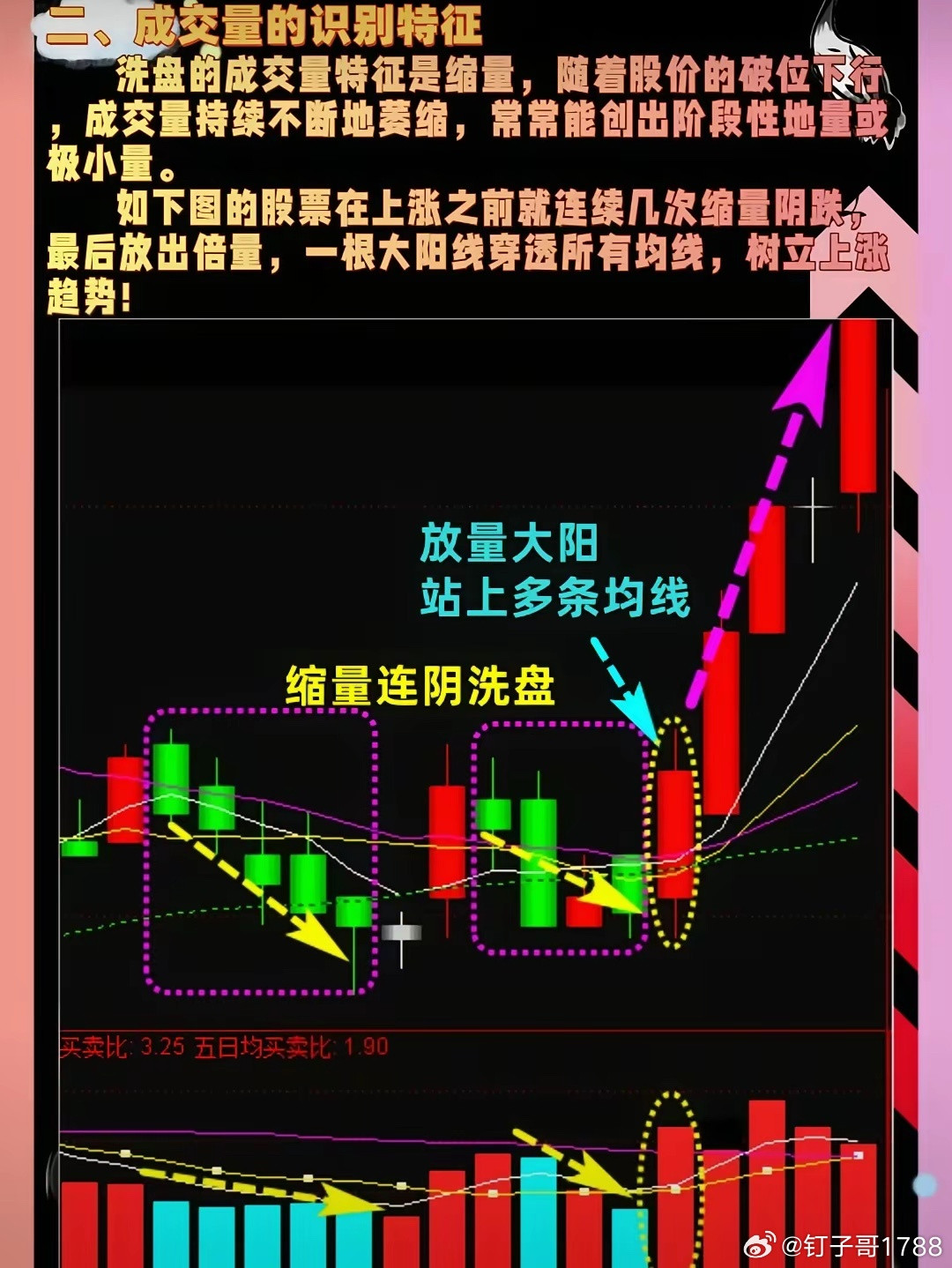 缩量连阴洗盘+放量大阳突破实战战法一、形态标准1. 缩量连阴连续3-5根小阴/