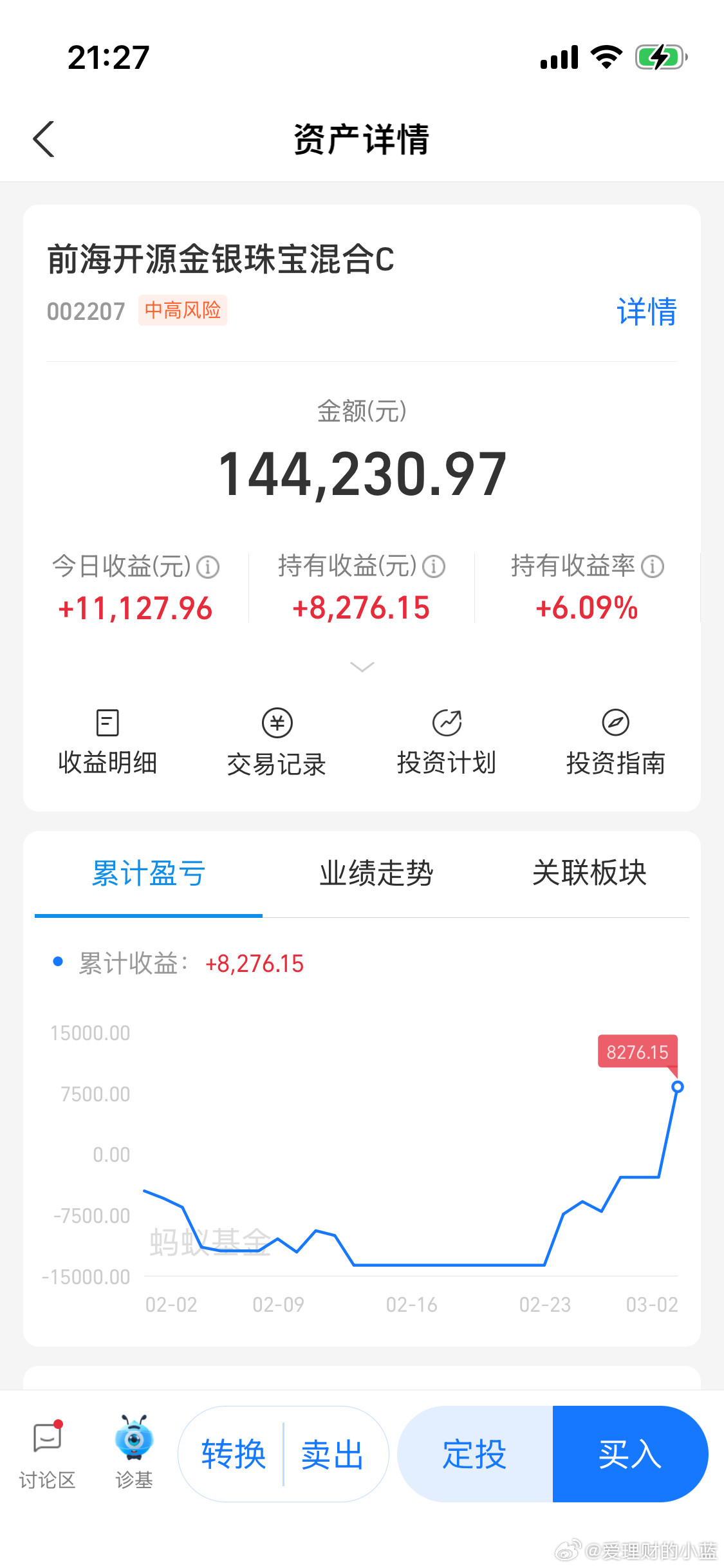黄金股买进去就套了10多个点终于赚钱了。