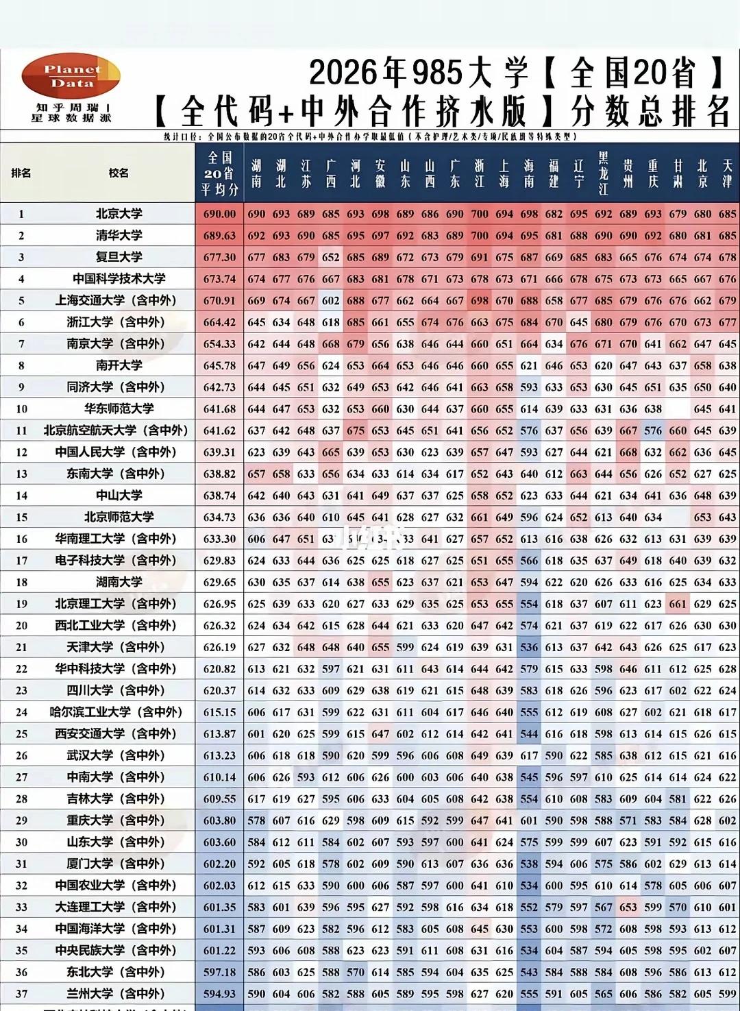 2026最真实的985高校录取分数线排名