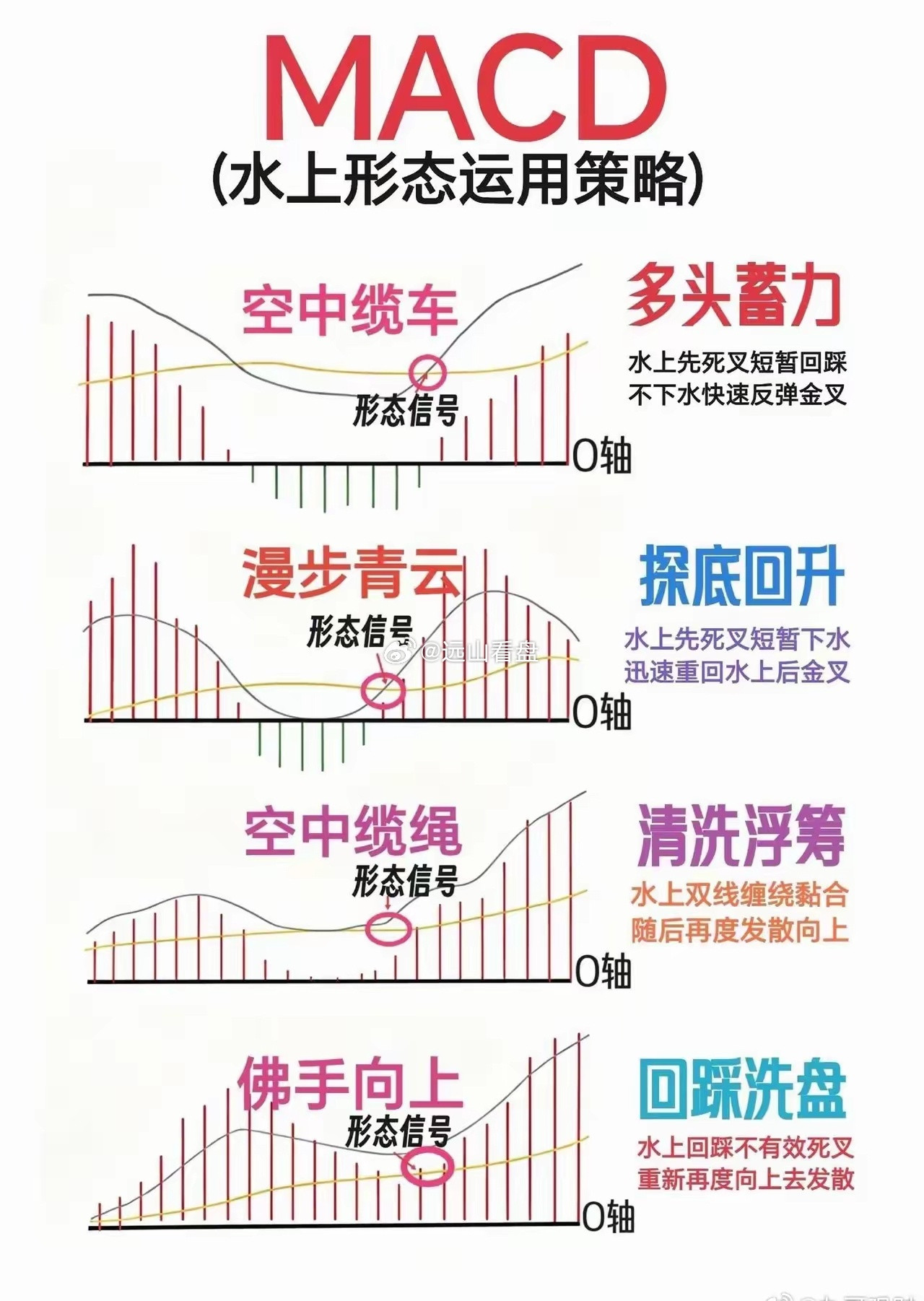 MACD这四大形态，看懂少走弯路建议收藏。MACD水上四大形态：空中缆车、漫步青