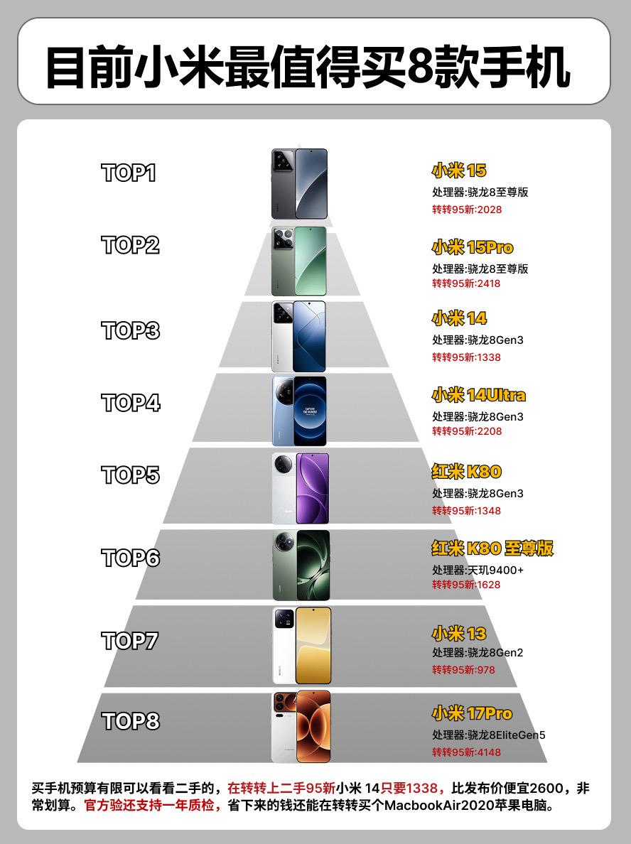 目前小米最值得买的8款手机。  手机手机推荐红米k80红米k80至尊版