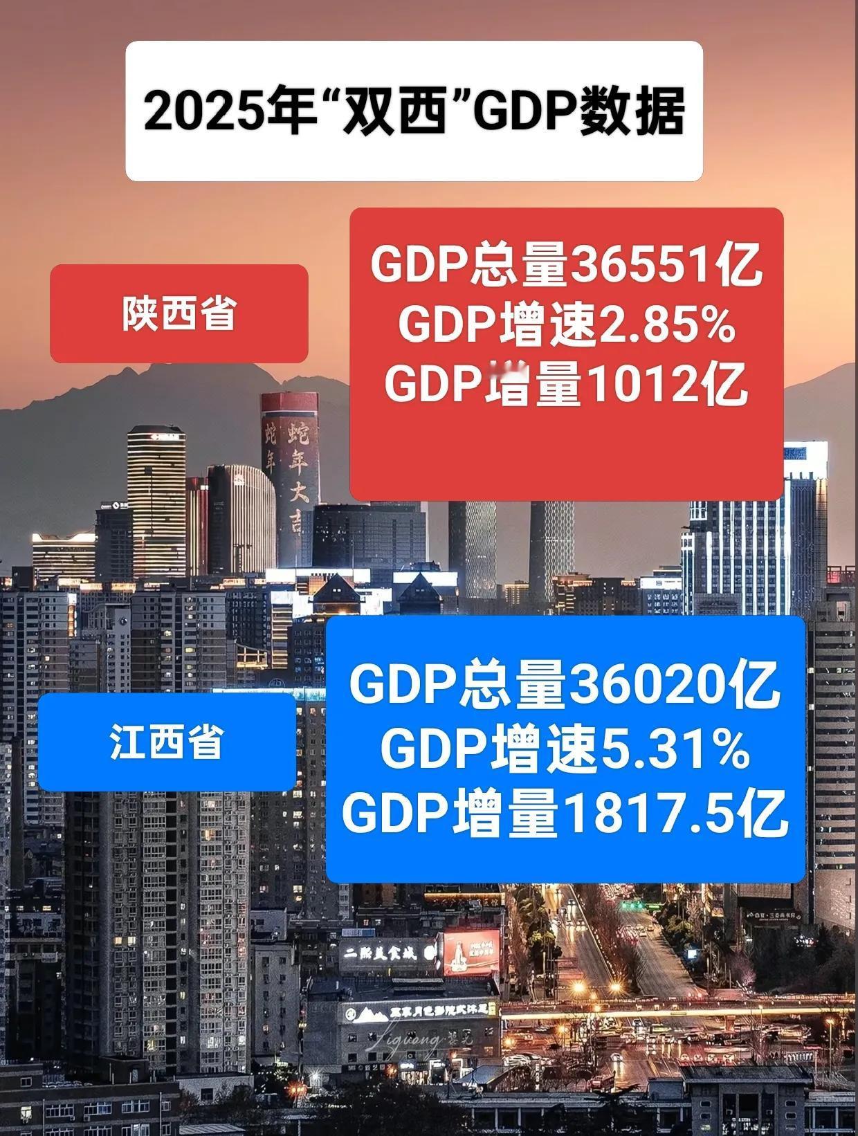 仍旧落后陕西省521亿！江西省先于陕西省公布2025年经济数据。江西省202